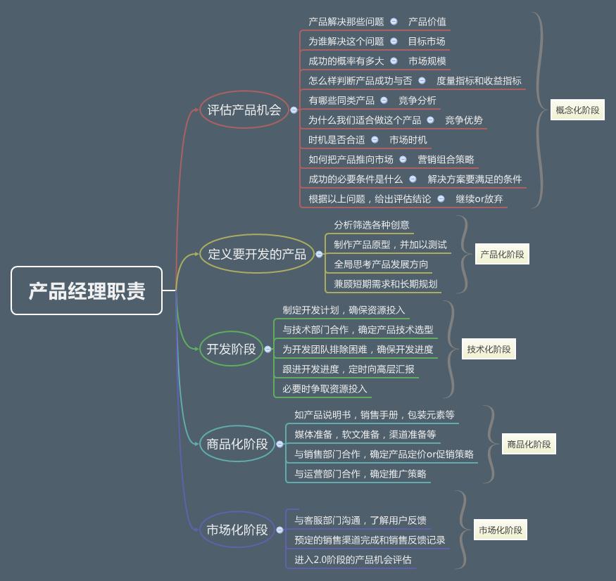 产品经理主要职责