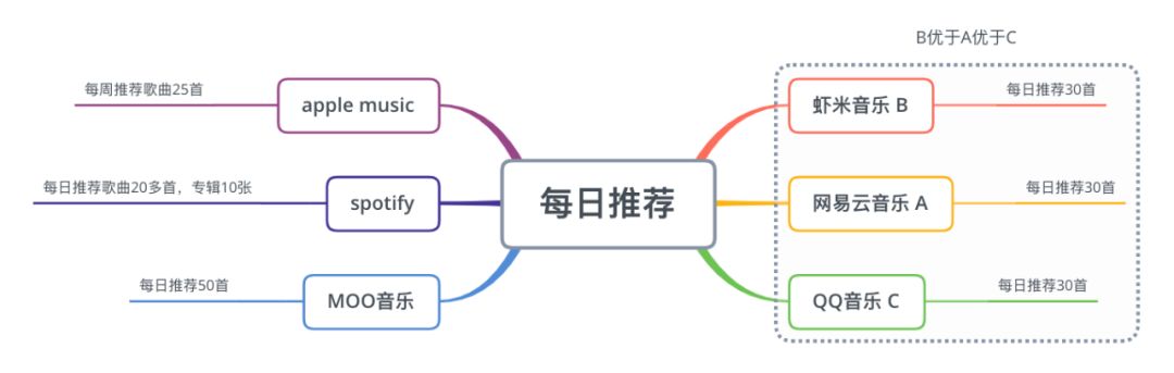 MUSIC | 7款音乐APP对比
