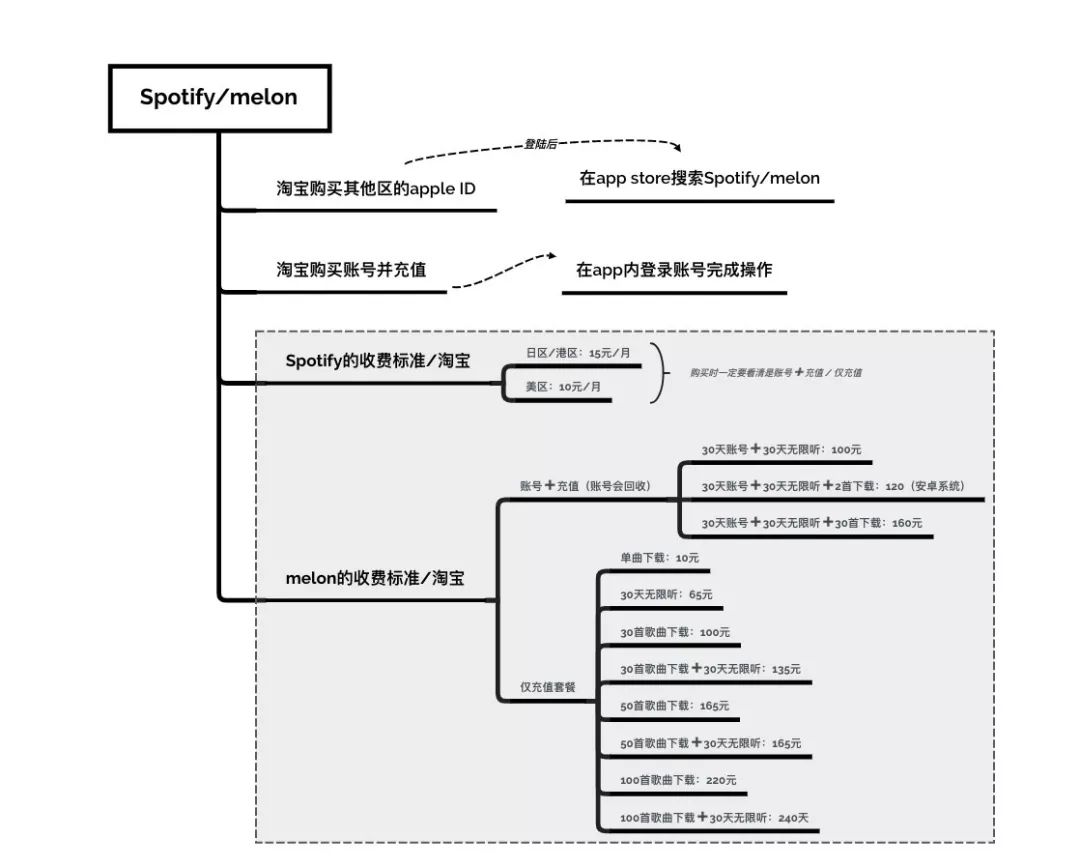 MUSIC | 7款音乐APP对比