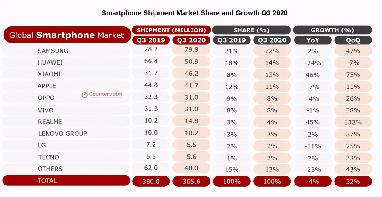 华为继续快速衰退，小米环比下滑，最大赢家是另一家手机企业