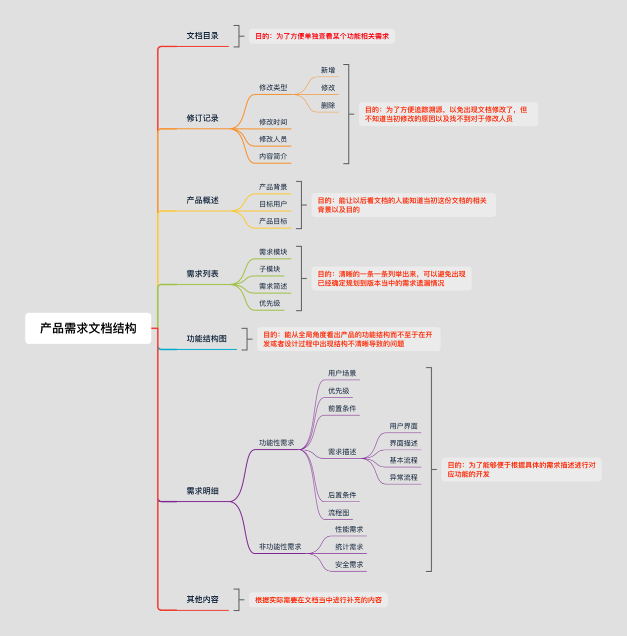 产品经理：如何撰写产品需求文档（PRD）