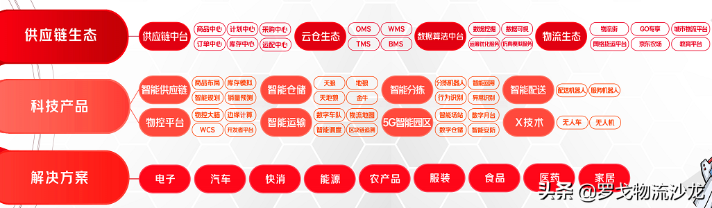 新十年，物流科技综合体崛起