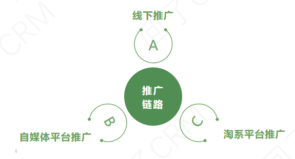 会员活动推广该怎么做？少花钱多曝光的关键在这里