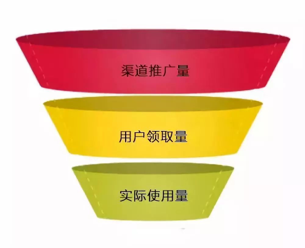 优惠券运营指南：一张搞定拉新、促活、转化、召回