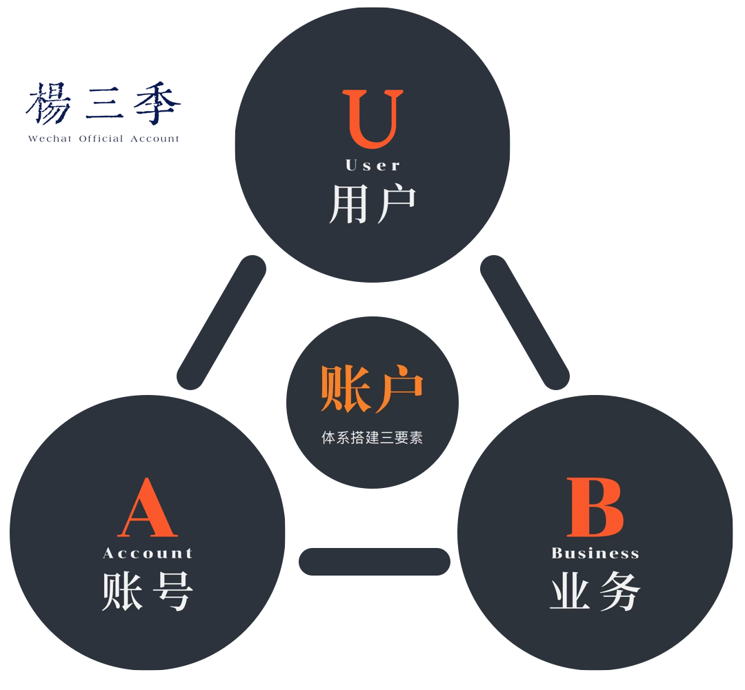 常被混淆的账号体系与账户体系