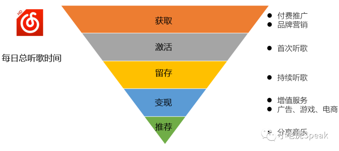 以网易云音乐举例，如何建立完整的增长模型？