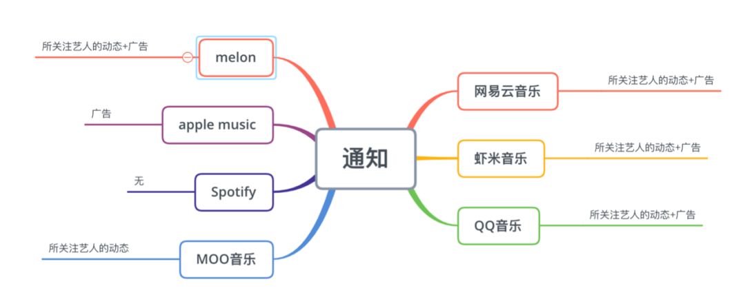 MUSIC | 7款音乐APP对比