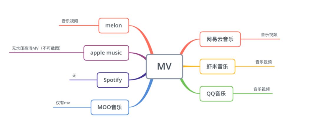 MUSIC | 7款音乐APP对比