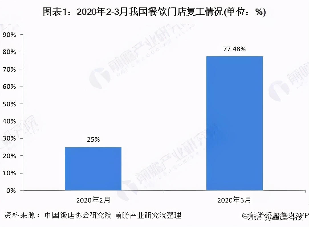 餐饮培训15天点击率高达14.3%，抖音推广神助攻