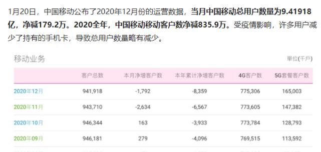 中国移动的5G用户继续快速增长，2G低端用户正被逐渐抛弃