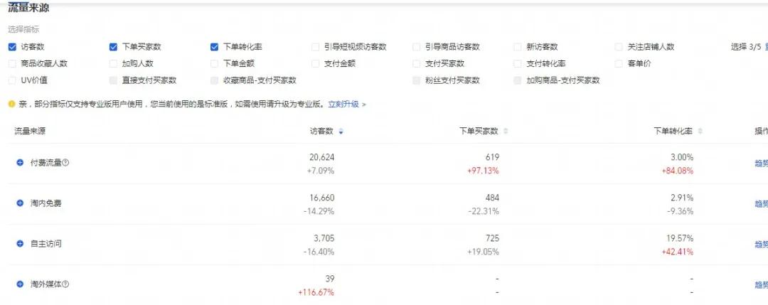 直通车如何带动搜索流量？5个核心技巧，帮你快速提高免费流量