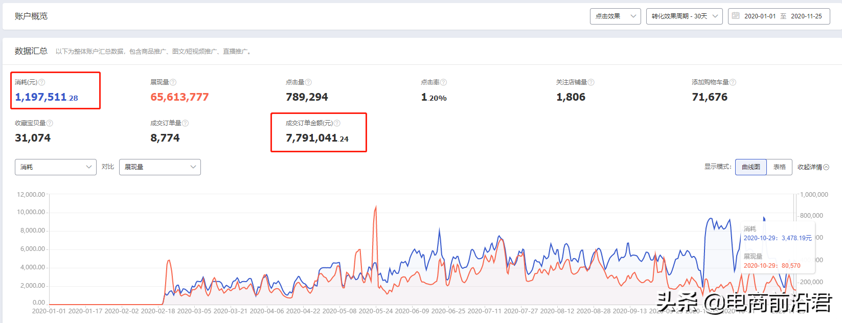 深度解析淘宝TOP级商家运营推广思路，发现并解决你店铺的问题