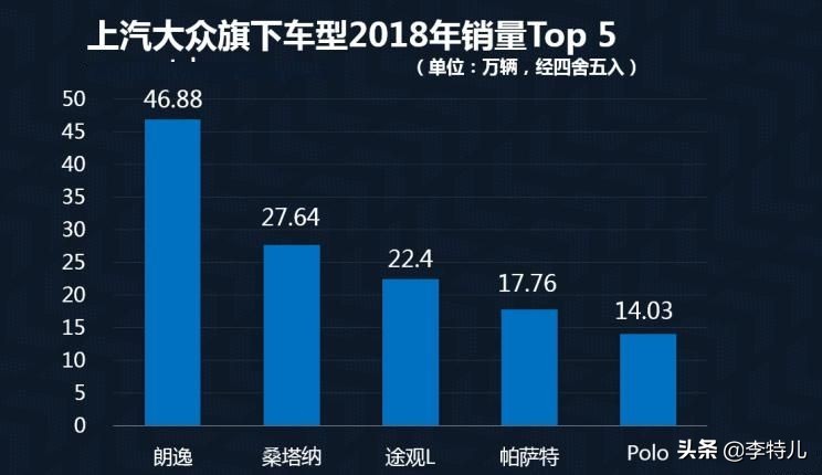 2018年10大热销合资品牌，大众榜首，丰田日产均入榜，韩系车呢？