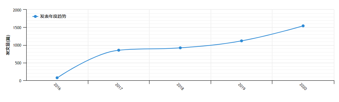 内容分析法应用在哪些领域？近5年约4000篇文献话你知