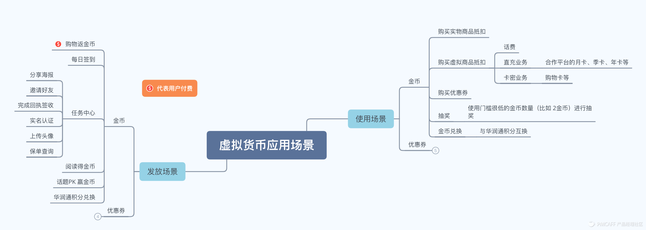浅谈积分体系搭建