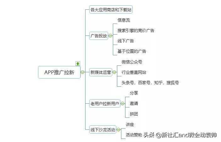 用户运营增长之APP推广的五大方法