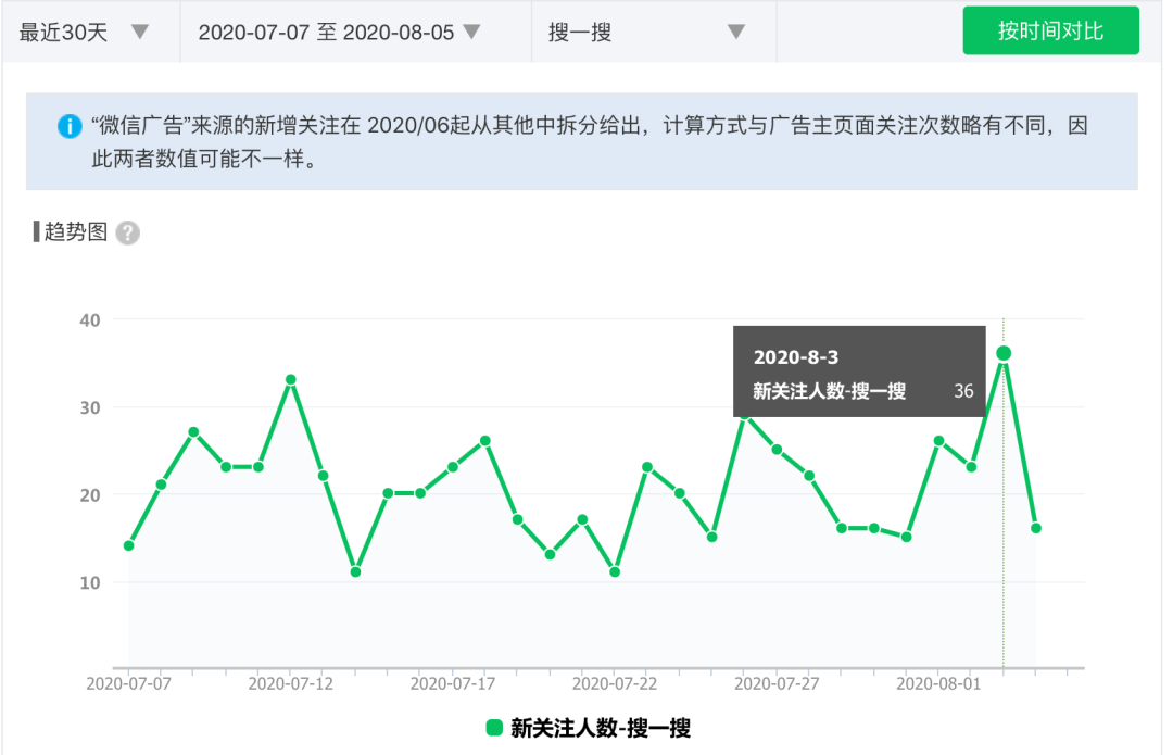 公众号、小程序实战运营之微信指数篇