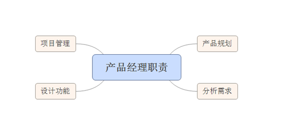 你想知道的产品经理职责和能力要求都在这了