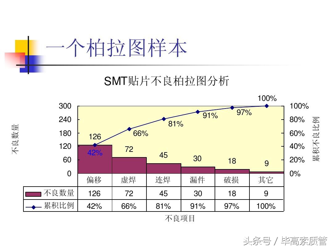 跟棒型图表一样,柏拉图分析展示的是分布,所不同的是,棒条的排列是由