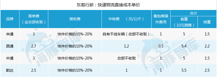 解密京东物流二：三通一达2.5元全国包邮真的比京东有成本优势？