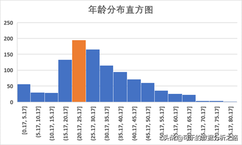 泰坦尼克号数据分析案例实战