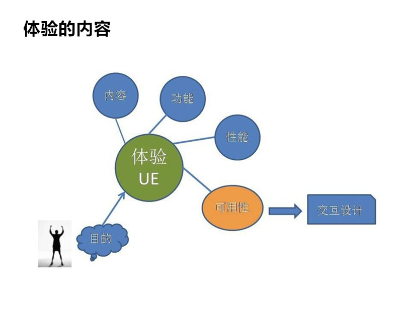 用户体验与交互设计的关系