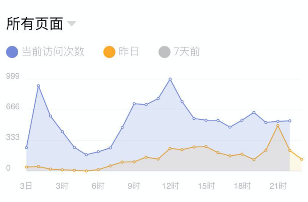 公众号、小程序实战运营之微信指数篇