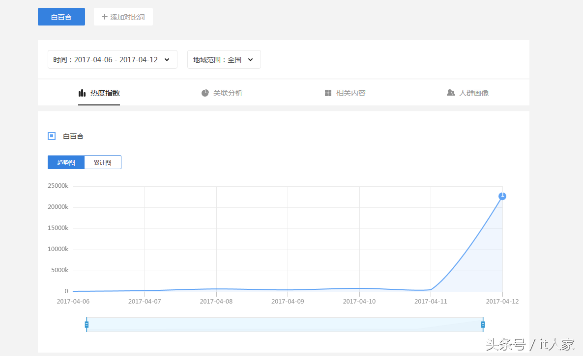 “头条指数”VS“头条号指数” 头条指数是什么？