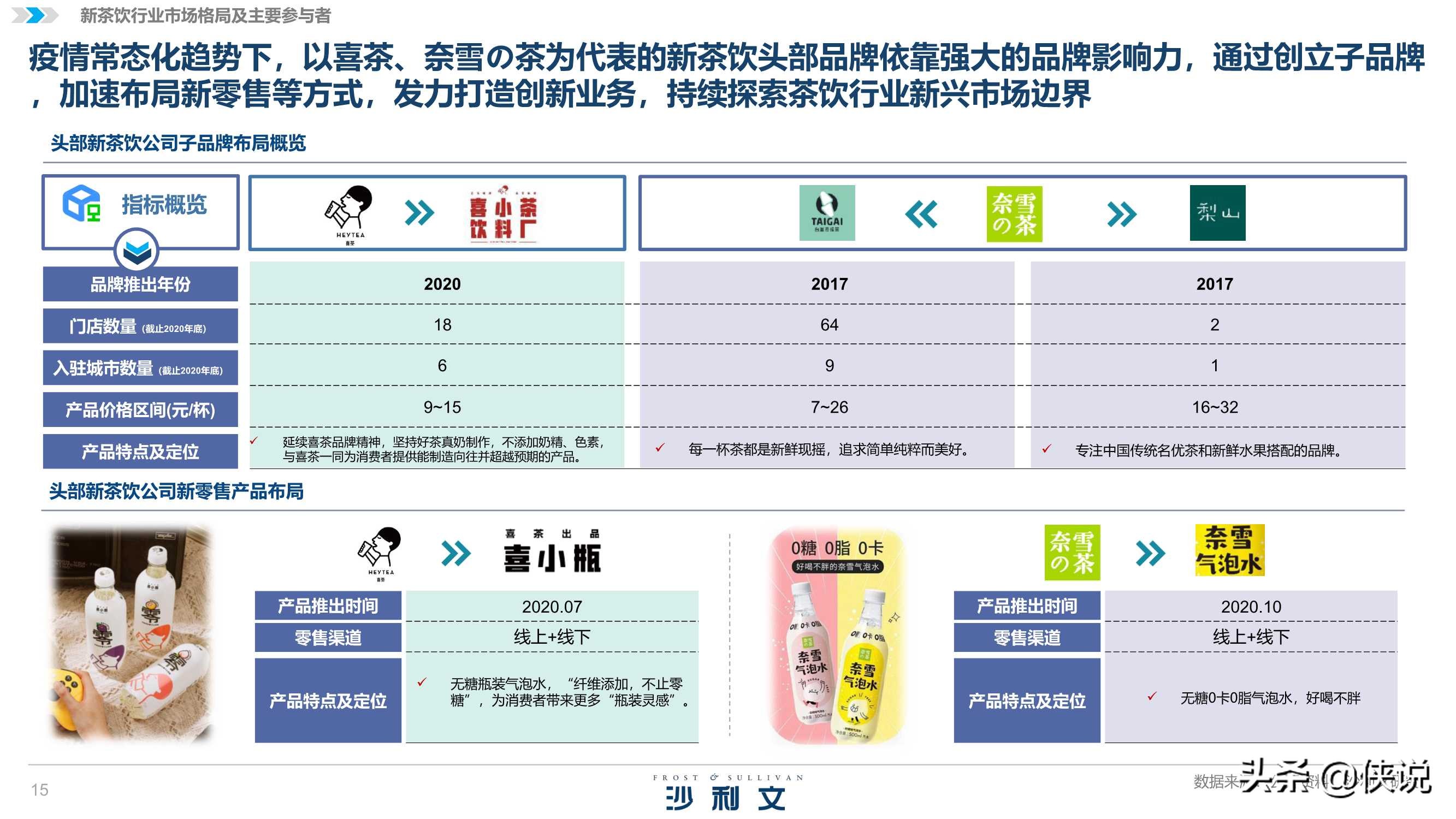 沙利文&喜茶：2020中国新茶饮行业发展白皮书