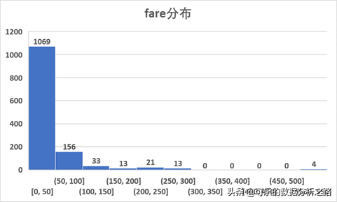 泰坦尼克号数据分析案例实战