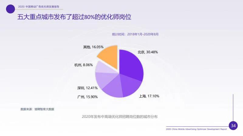 广告优化师这个职位收入怎样？前途如何