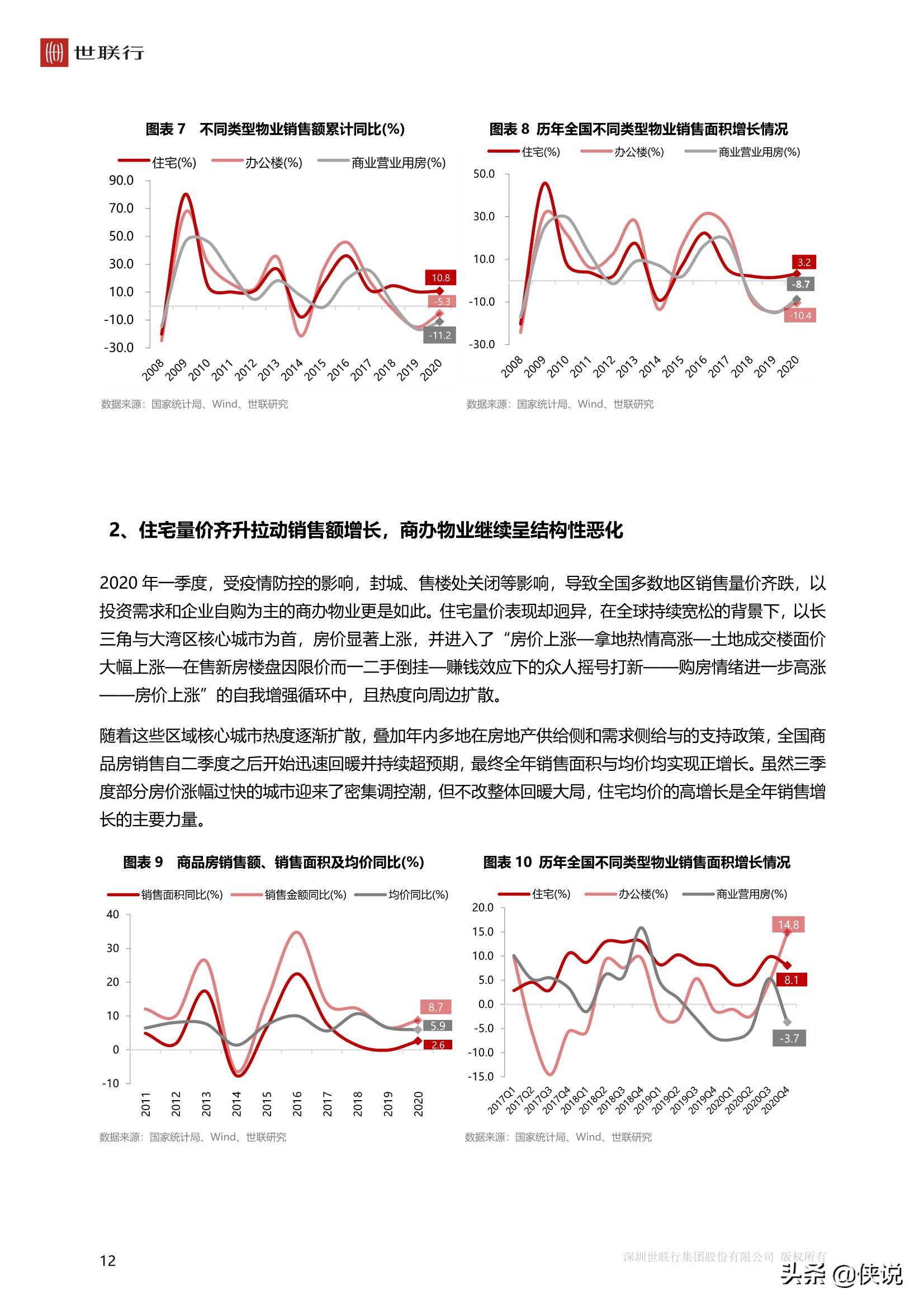 中国房地产市场2020年回顾与2021年展望（世联行）