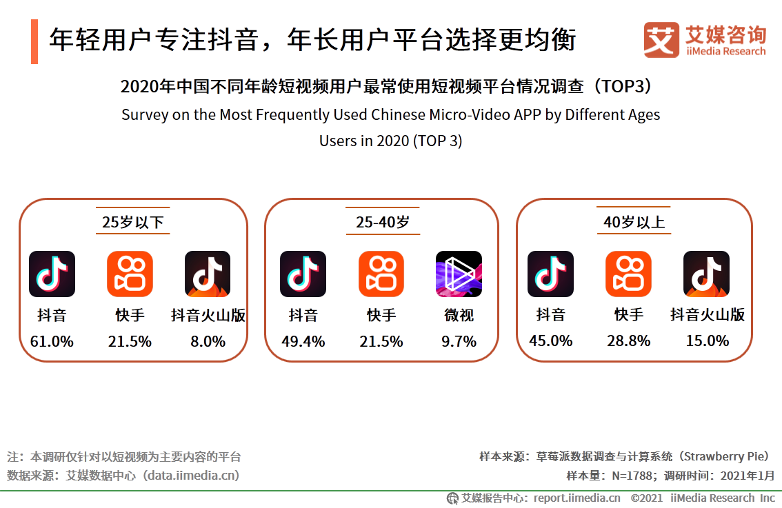 短视频报告：抖音用户流量运营领先，快手增收不增利发展面临风险