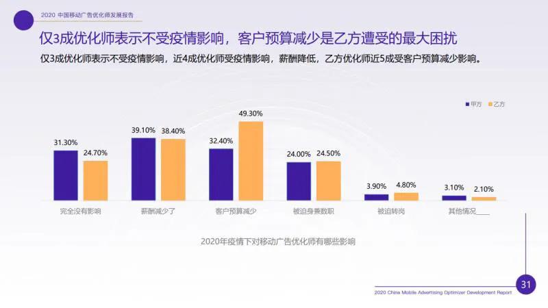 广告优化师这个职位收入怎样？前途如何