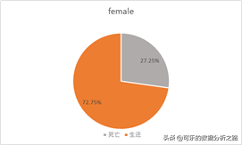 泰坦尼克号数据分析案例实战