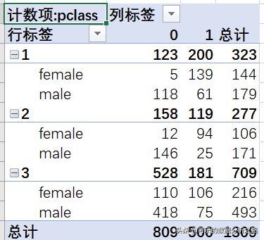 泰坦尼克号数据分析案例实战