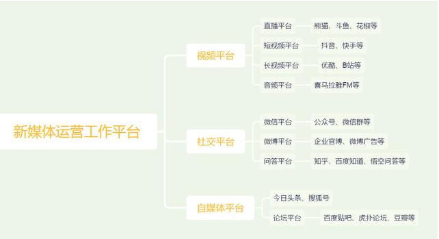 新媒体平台有哪些？这4个常用平台，你都有了解吗？