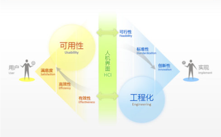 聊聊软件产品的交互设计和易用性原则