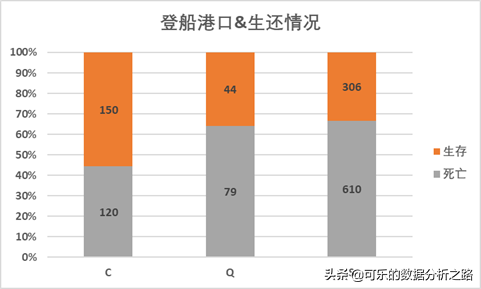 泰坦尼克号数据分析案例实战