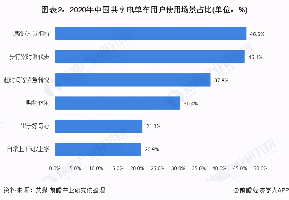 2021年中国共享电单车行业市场现状与发展前景分析