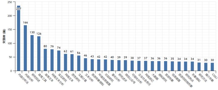 内容分析法应用在哪些领域？近5年约4000篇文献话你知