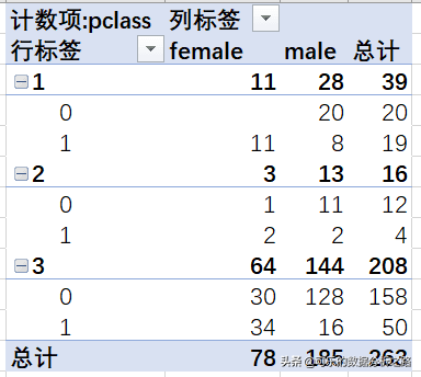 泰坦尼克号数据分析案例实战