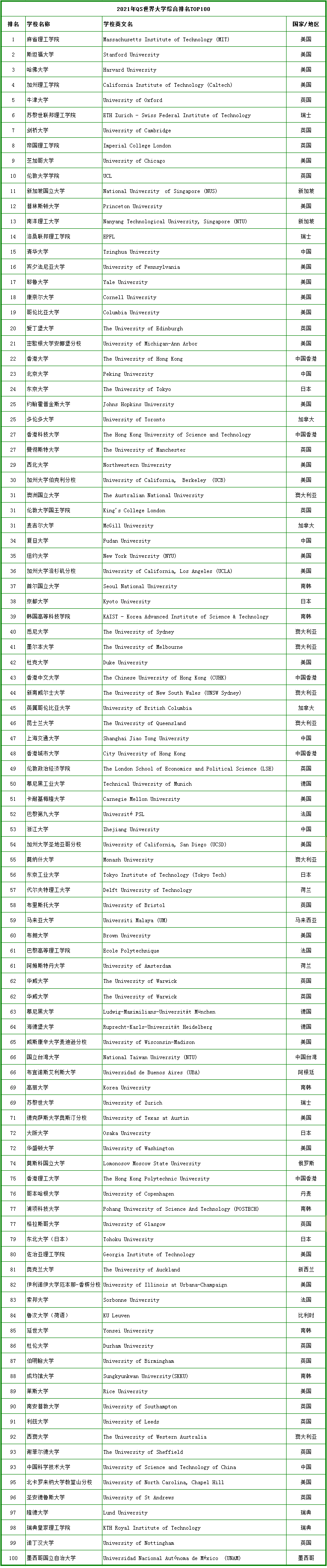 全球大学最新排名TOP100：中国有12所高校入围