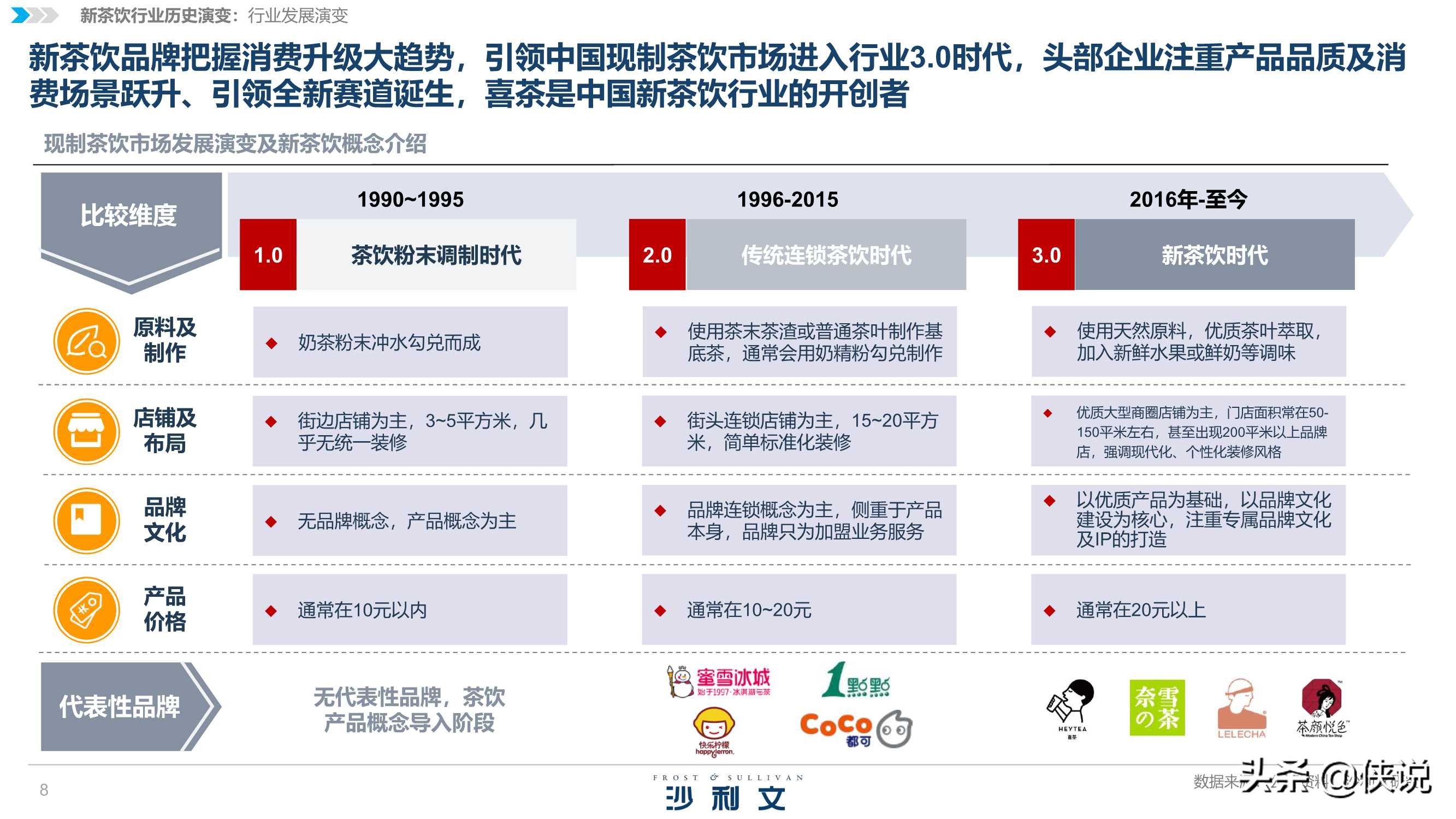 沙利文&喜茶：2020中国新茶饮行业生长白皮书