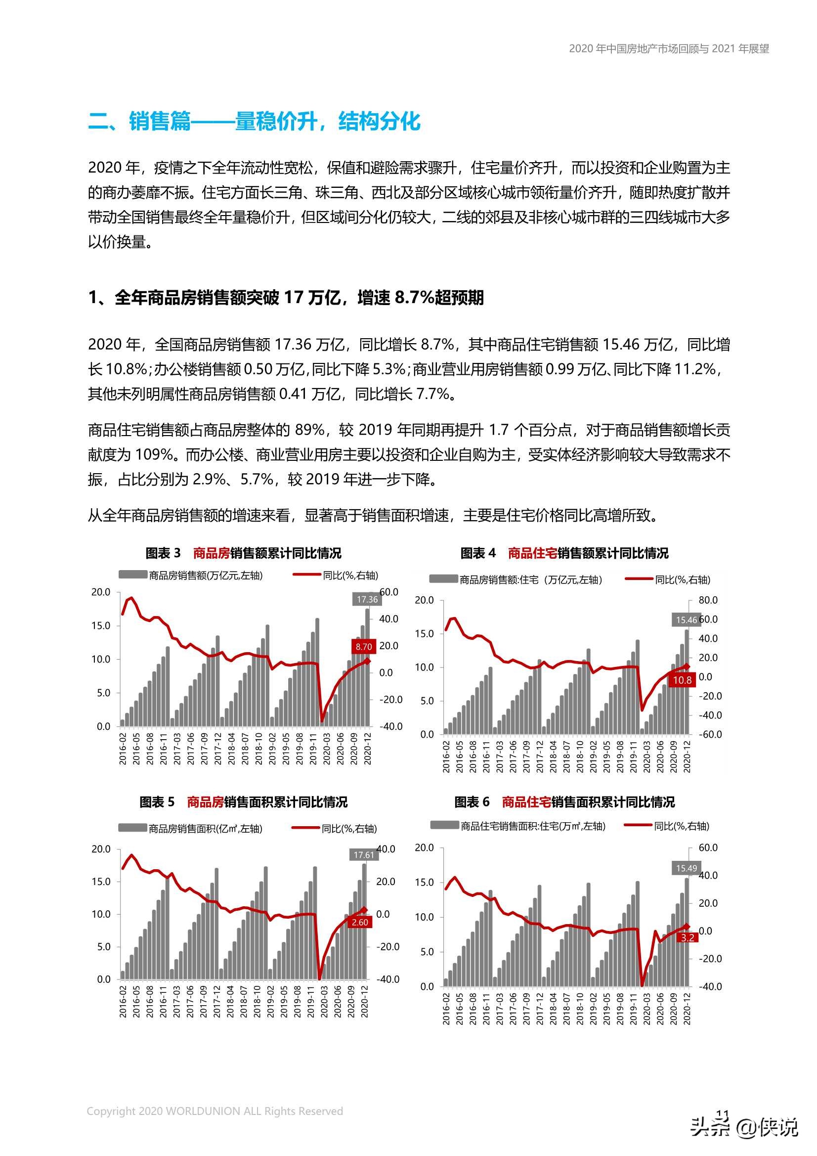 中国房地产市场2020年回顾与2021年展望（世联行）