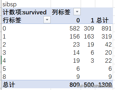 泰坦尼克号数据分析案例实战