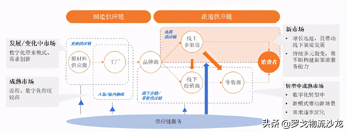 物流企业的时代变革：构建以用户体验为中心的供应链