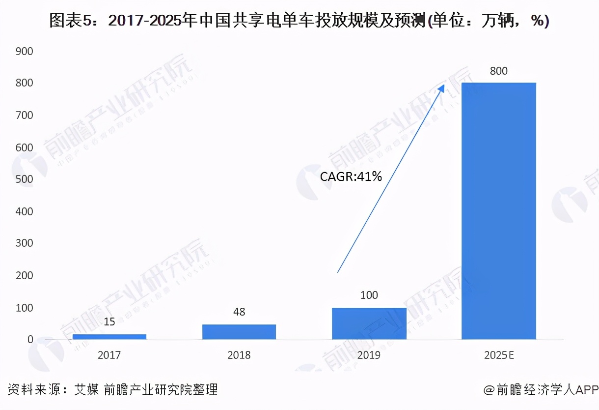 2021年中国共享电单车行业市场现状与发展前景分析