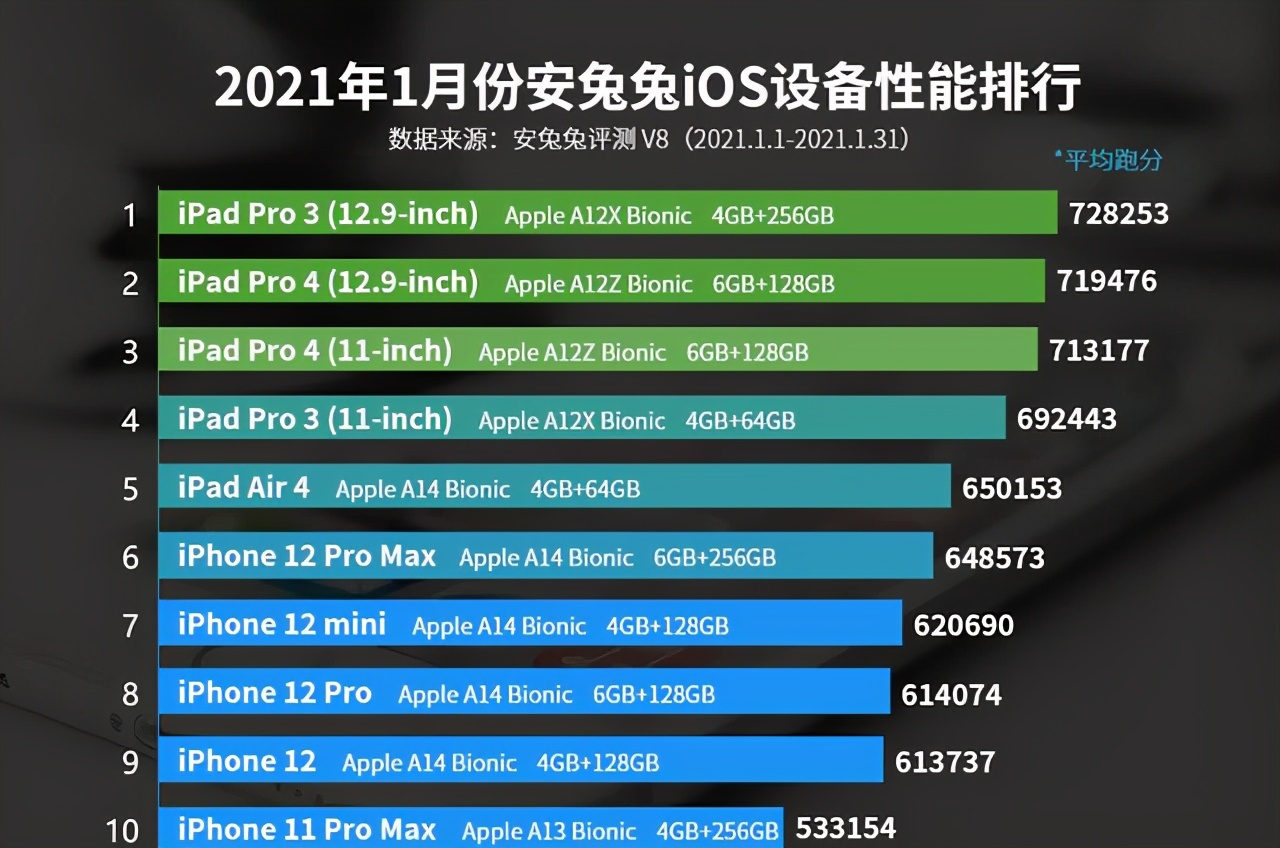 iOS性能榜前十排名，iPhone12排名第9