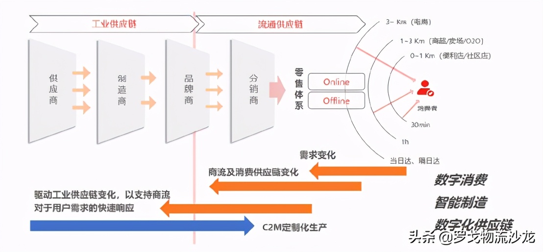 物流企业的时代变革：构建以用户体验为中心的供应链